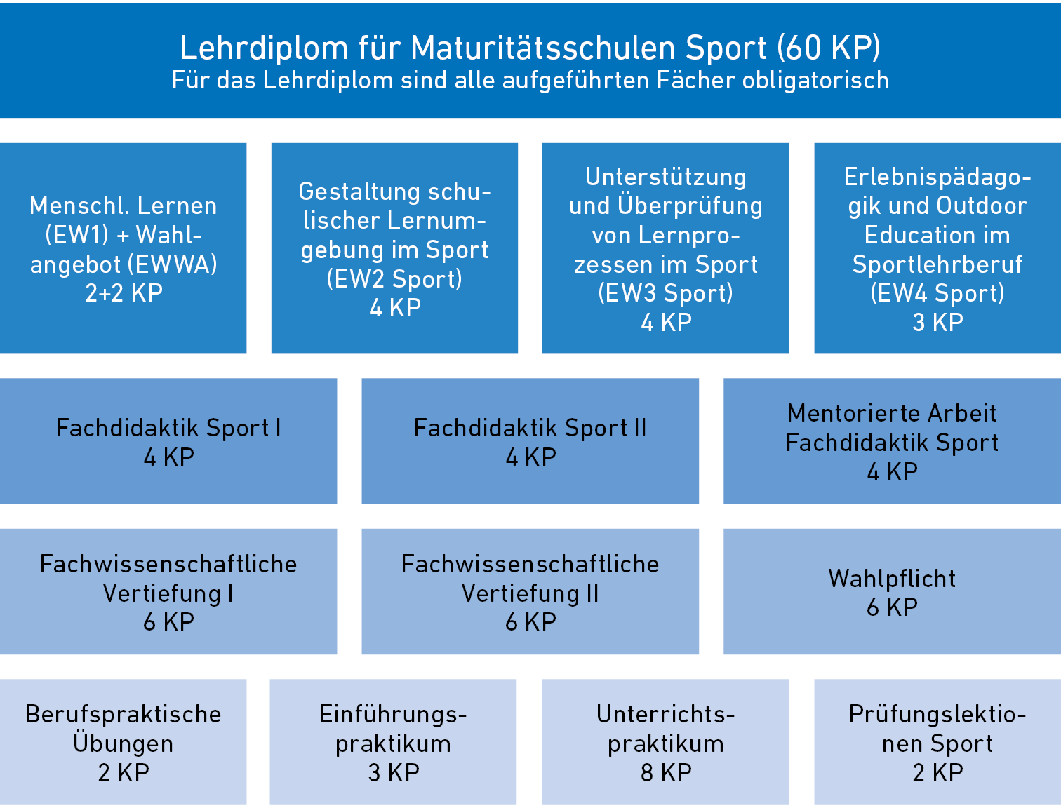 Verteilung der KP im Lehrdiplom Sport