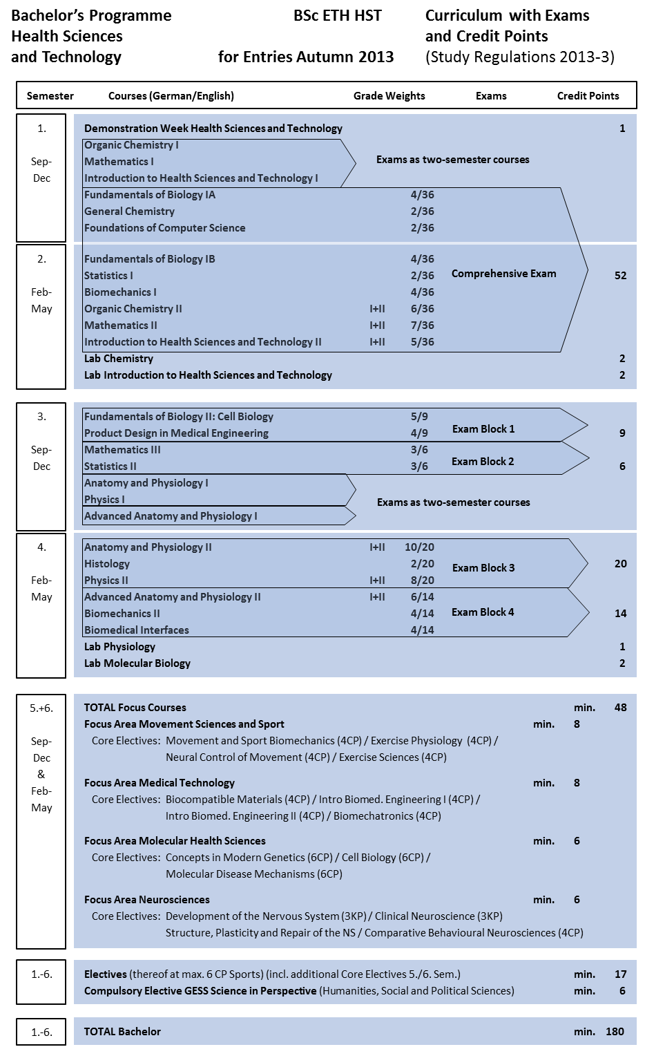 Enlarged view: Study plan, Regulations 2013